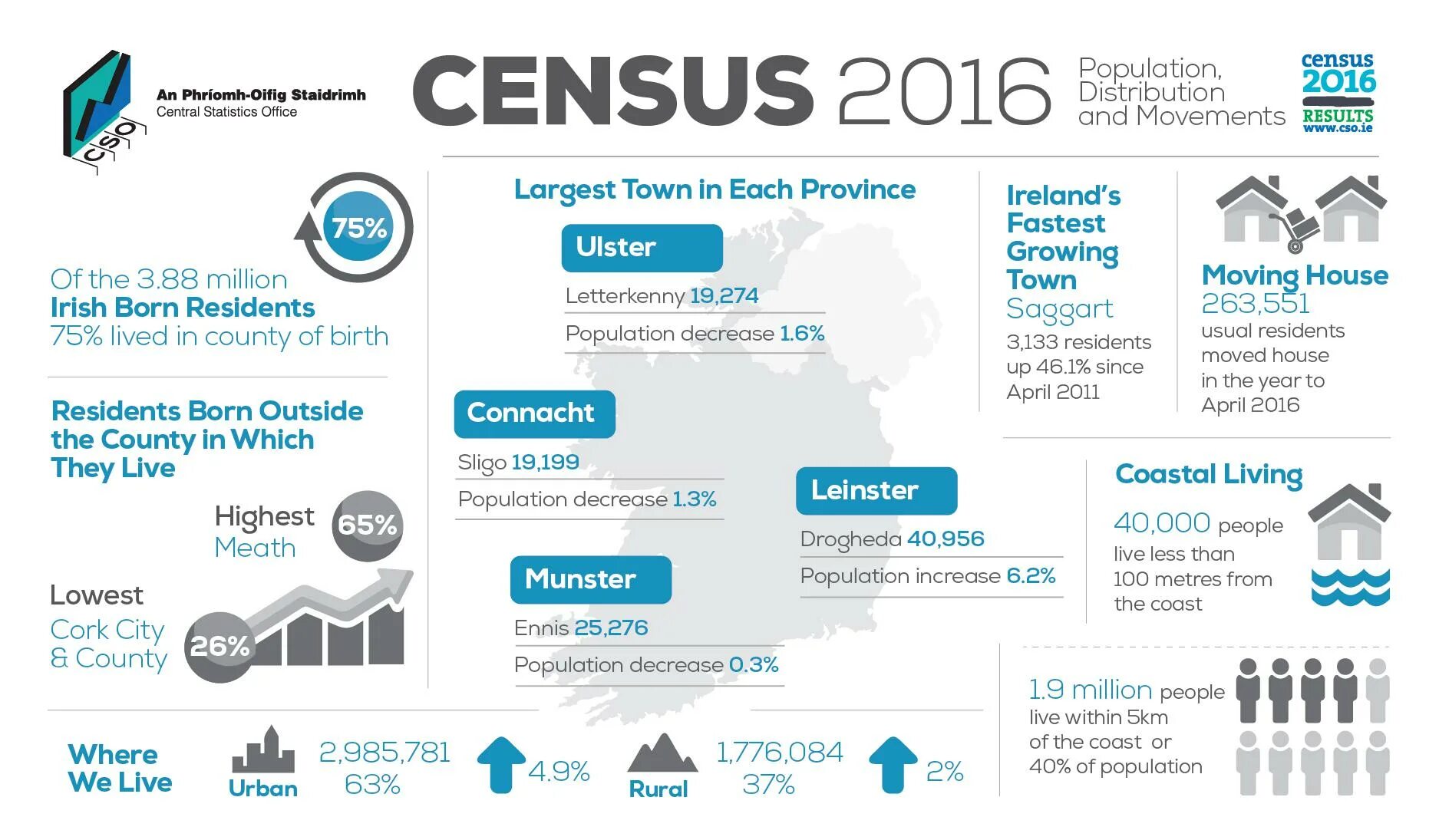 Live in less. Census. Population increase. Таун-Хаус инфографика. Census слово картинки.