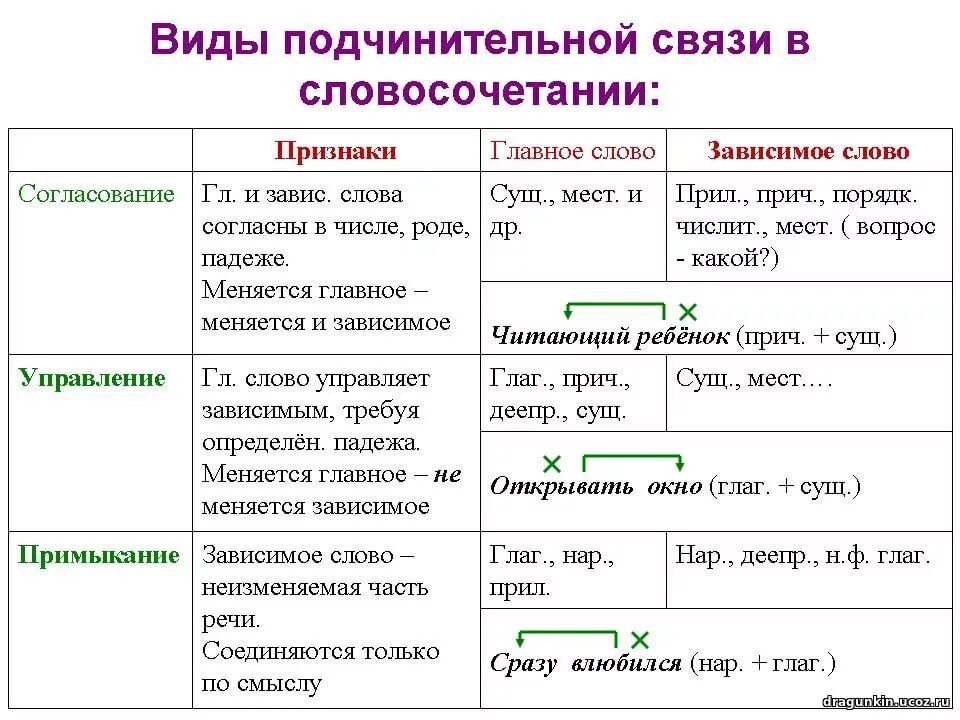 Он умен и великодушный грамматическая. Таблица словосочетаний согласование управление примыкание. Типы связи согласование управление примыкание таблица. Виды подчинительной связи в словосочетании таблица. Подчинительная связь в словосочетании таблица.