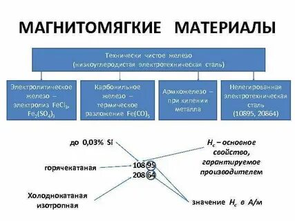 Магнитомягкие материалы