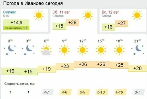 Гисметео иваново прогноз на неделю