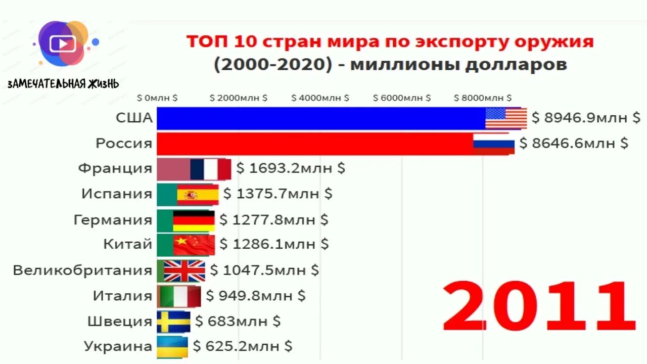 Крупнейшим экспортером в мире является страна. Топ стран по экспорту вооружений. Страны потэкспорту оружия. Крупнейшие экспортеры вооружения. Экспорт оружия по странам.