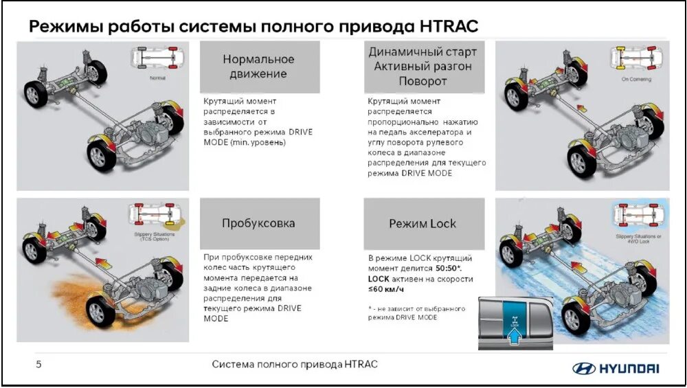 Полный привод hyundai. Полный привод hyundai. Полный привод хендай туссан. Трансмиссия хендай туссан 2008. Полный привод распределение крутящего момента.