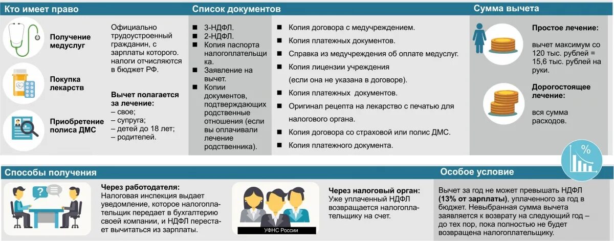 За лечение зубов можно вернуть 13 процентов