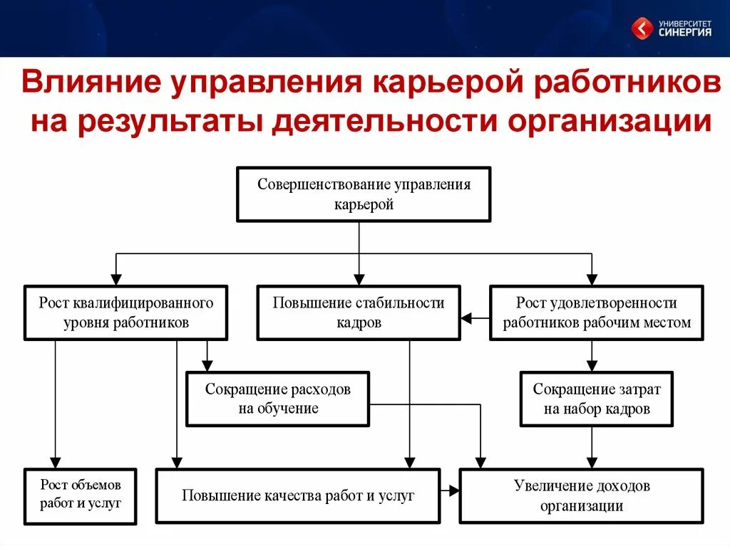 Предприятие процесс и результаты деятельности. Модель организации управления карьерой персонала в организации. Схема управления деловой карьерой работников организации. Процесс управления карьерой схема. Задачи управления карьерой.