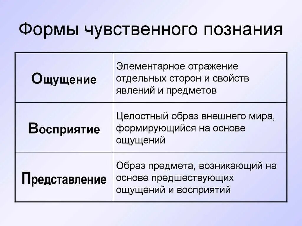 Формы чувственного познания. 3 Формы чувственного познания. Восприятие это форма чувственного познания. Ощущение как форма чувственного познания.