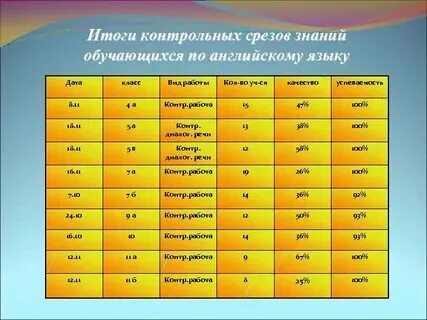 Срез по русскому языку 2 класс. Срез знаний русский язык. Контрольный срез по русскому языку. Математика срез знаний 2 класс. Контрольный срез по русскому языку.