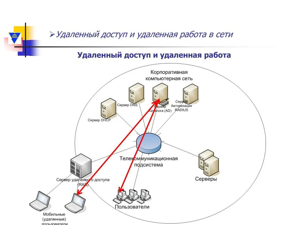 Как пользоваться удаленным доступом