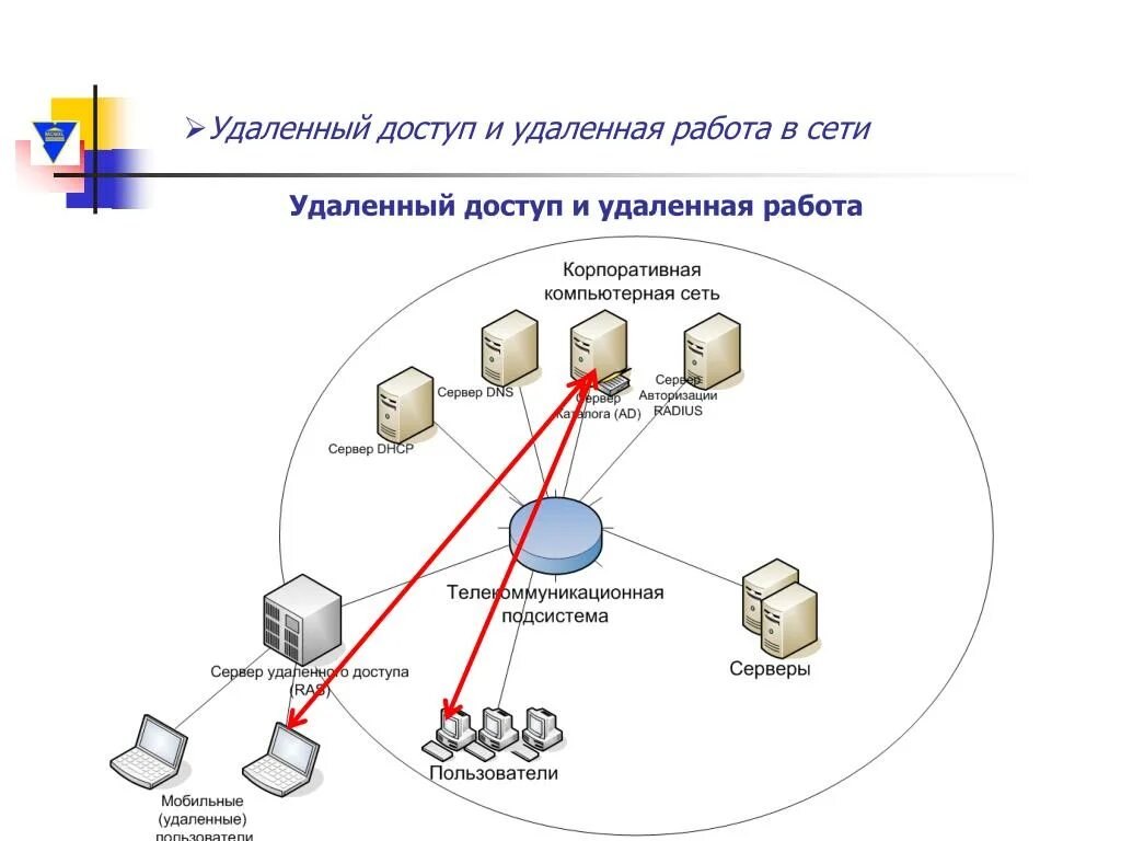 Схема удаленного доступа. Схема внедрение системы удаленного доступа. Удаленный доступ рисунок. Удаленный доступ в корпоративной сети. Организовать удаленный доступ