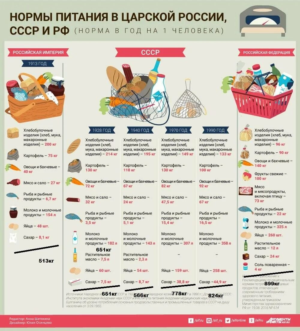 Состав продуктовой корзины. Нормы питания СССР. Нормы потребления продуктов. Советские нормы питания взрослого человека. Потребительская корзина инфографика.