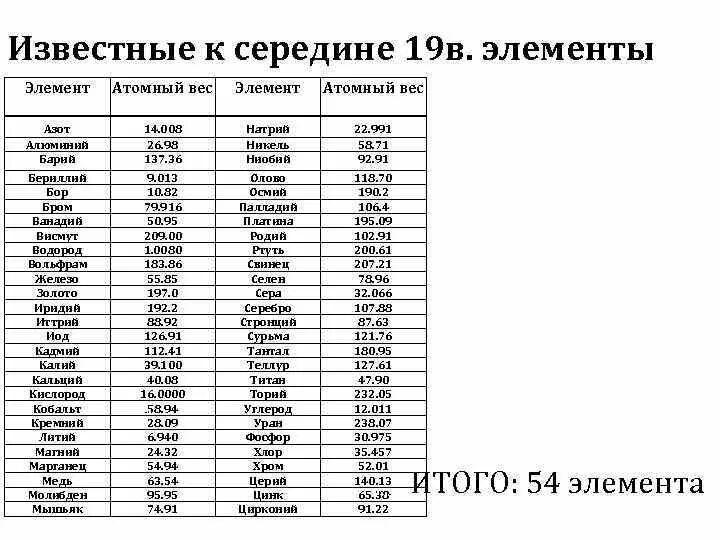 Масса элемента. Относительная атомная масса таблица. Относительная атомная масса элементов таблица. Атомные массы химических элементов таблица. Атомный вес элементов