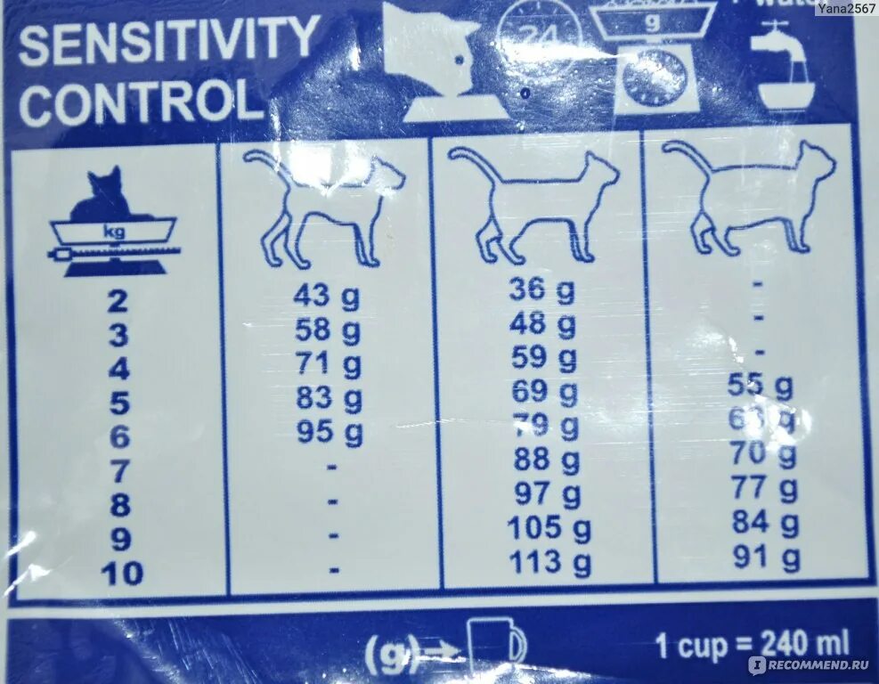 Норма корма Роял Канин для кошки в день. Сенситивити контроль Роял Канин для кошек. Сколько в сутки надо коту корма Роял Канин. Royal Canin sensitive для кошек сколько давать. Sensitivity control