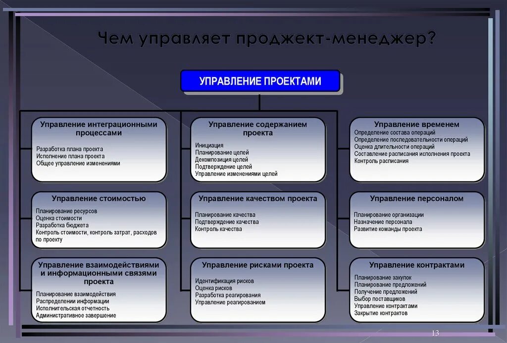 Проджект менеджер. Планирование качества проекта. Задачи Проджект менеджера. План работы менеджера проекта.