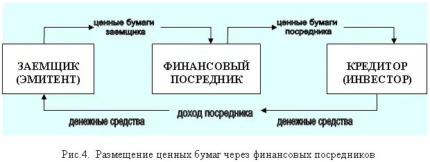 Конспект урока финансовые рынки. Схема функционирования финансовых посредников. Финансовые посредники схема. Виды финансовых посредников институтов. Схема финансового посредничества на финансовых рынках.