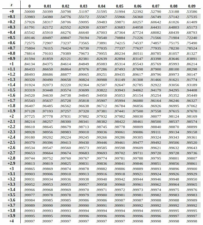 Таблица значений функции нормального распределения. Таблица квадратов натуральных чисел от 1 до 100. Нормальное распределение z-показатели для распределений. Таблица z чисел. Таблица z чисел.