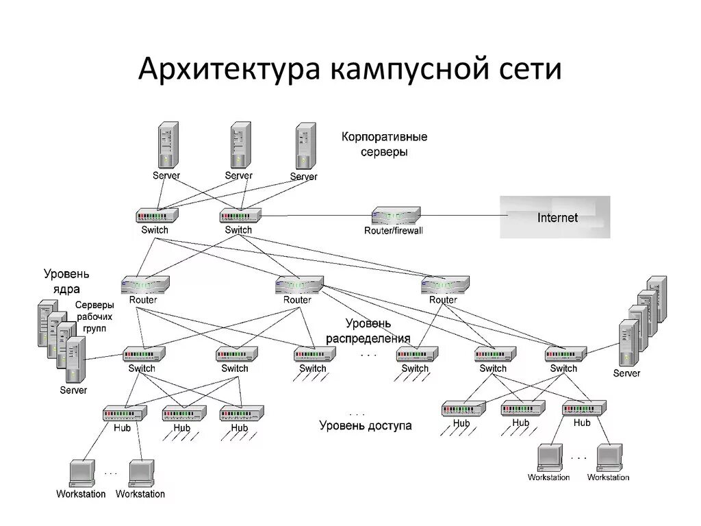 Сетевая организация компании. Схема локальной сети организации. Логическая схема ЛВС пример. Построение схемы локальных компьютерных сетей. Корпоративная компьютерная сеть схема.