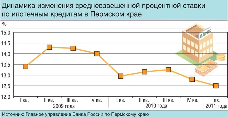 Динамика процентной ставки по ипотеке. Динамика ставок по ипотечному кредитованию. Динамика изменения процентных ставок по ипотеке. Динамика процентной ставки по ипотеке в России. Изменения ипотечного кредитования