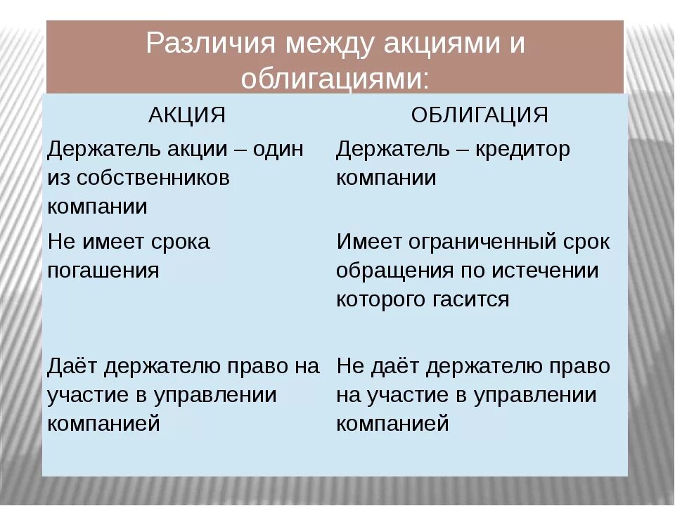 Сравнение ценных бумаг. Акции и облигации. Облигация и акция отличия. Сравнительная таблица ценных бумаг акций и облигаций. Отличие акции от облигации.