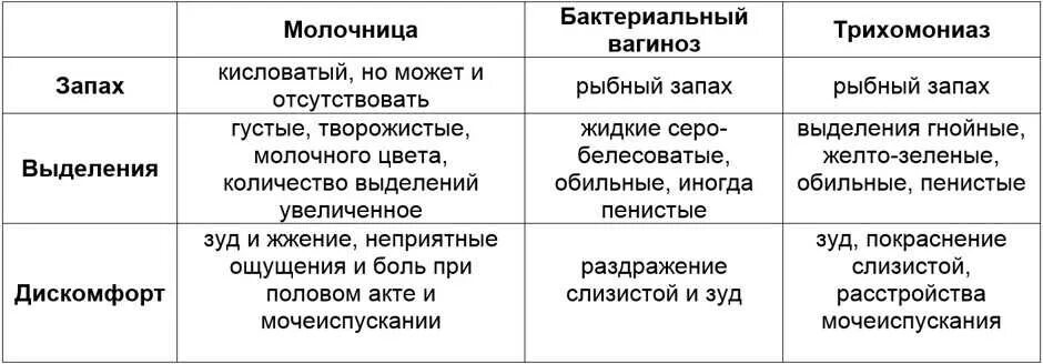 Выделения с запахом у женщин. Виды выделений у женщин и их характеристики. Таблица выделений у женщин