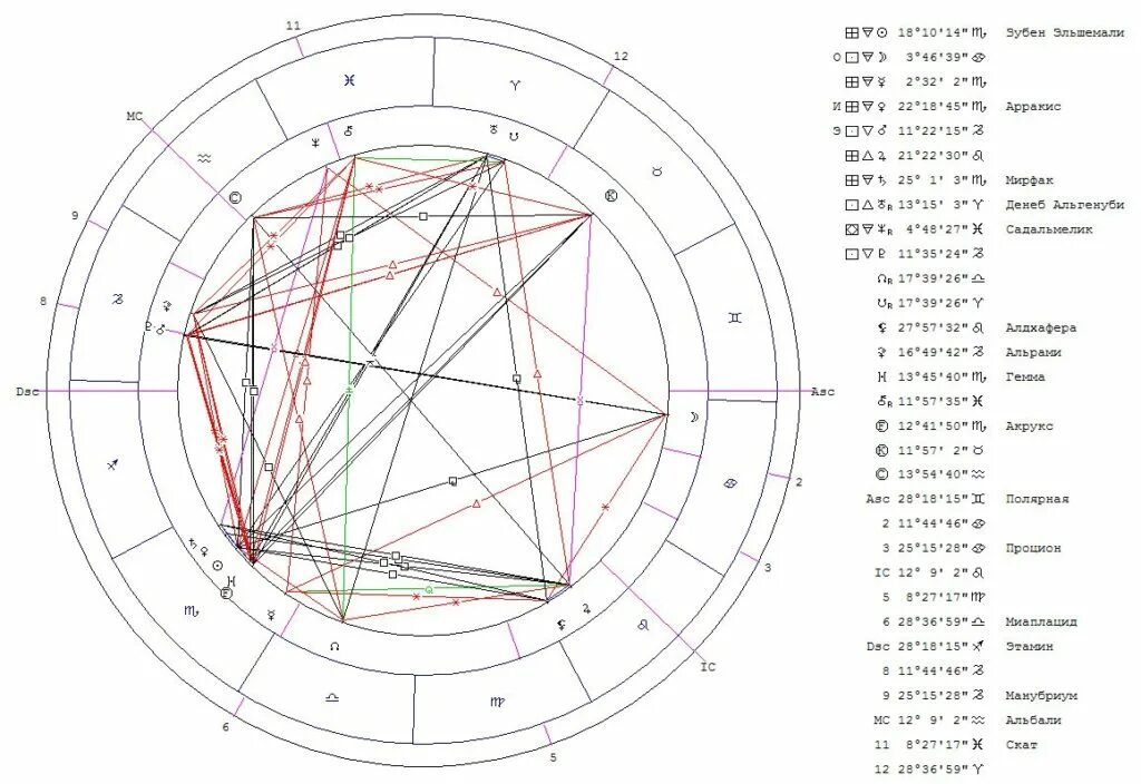 Натальная карта с расшифровкой и описанием. Хронос Астропроцессор. Хронос Астропроцессор натальная карта.
