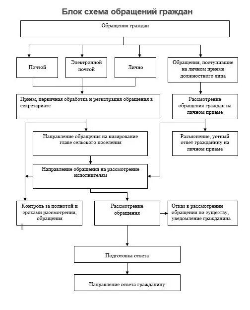 Обращения граждан в социальную защиту населения. Этапы работы с обращениями граждан схема. Порядок рассмотрения обращений граждан Российской Федерации схема. Блок схема рассмотрения обращений граждан. Порядок приема и рассмотрения обращений граждан схема.