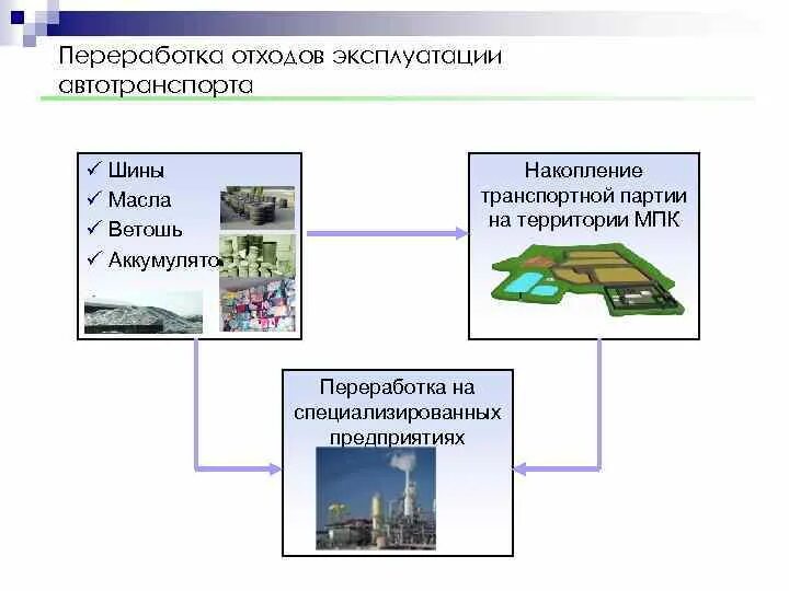Система утилизации отходов. Система управления отходами. утилизации отходов транспортных средств. утилизация отходов автотранспортного комплекса. переработка отходов стекла на производстве схема.