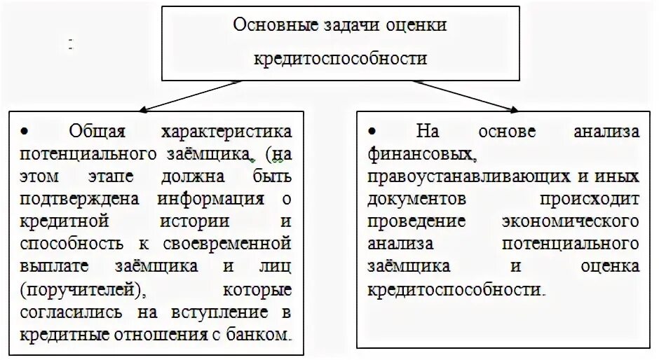 Методики оценки задач. Оценка кредитоспособности физических лиц. Методы анализа кредитоспособности. Задачи оценки кредитоспособности. Критерии оценки кредитоспособности заемщика.