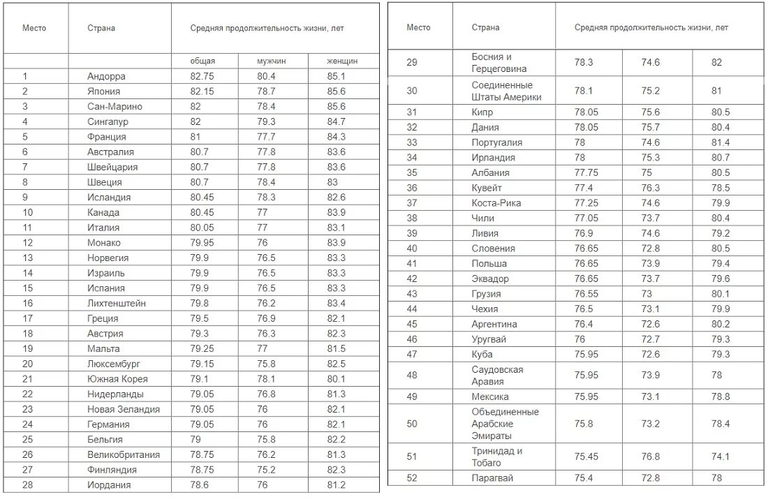 Ситуация в мире таблица. Средняя Продолжительность жизни в мире по странам таблица. Продолжительность жизни по странам таблица. Статистика продолжительности жизни по странам.