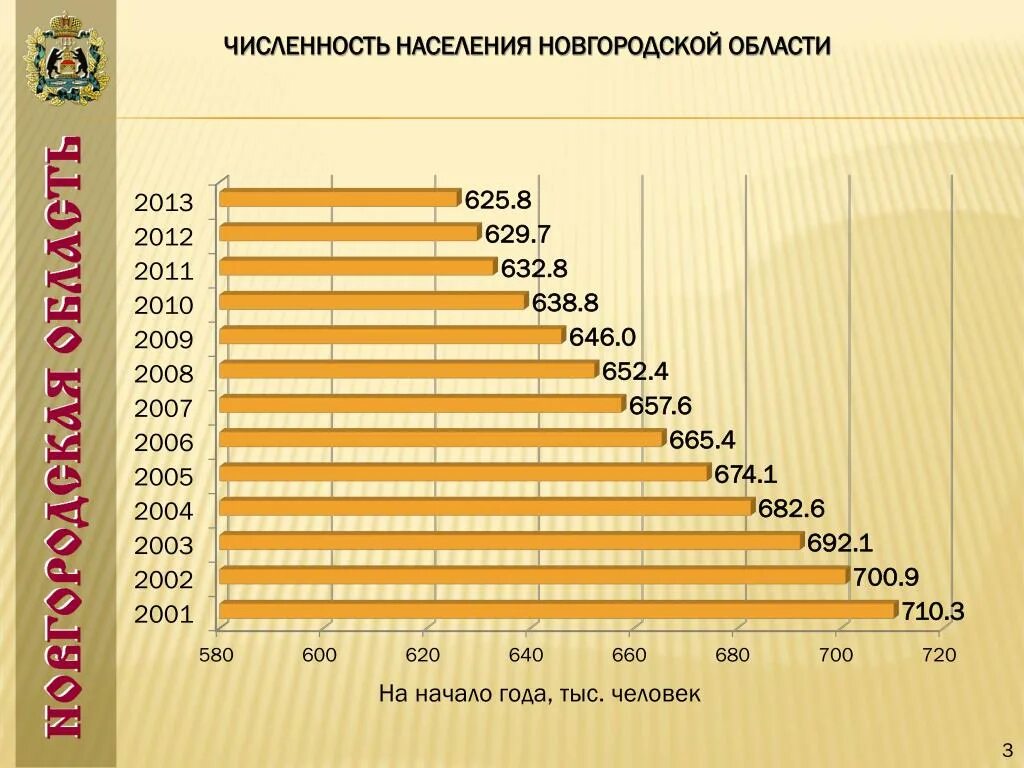 Население великого новгорода 2024. Население Новгородской области. Численность населения Новгородской области. Демографическая ситуация Новгородская область. Демография Новгородской области.