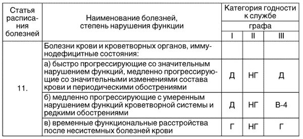 Категории заболеваний по группам. Степени годности к службе. Графы категорий годности к службе. Категория д для военнослужащих перечень заболеваний. Таблица категорий годности к военной службе.