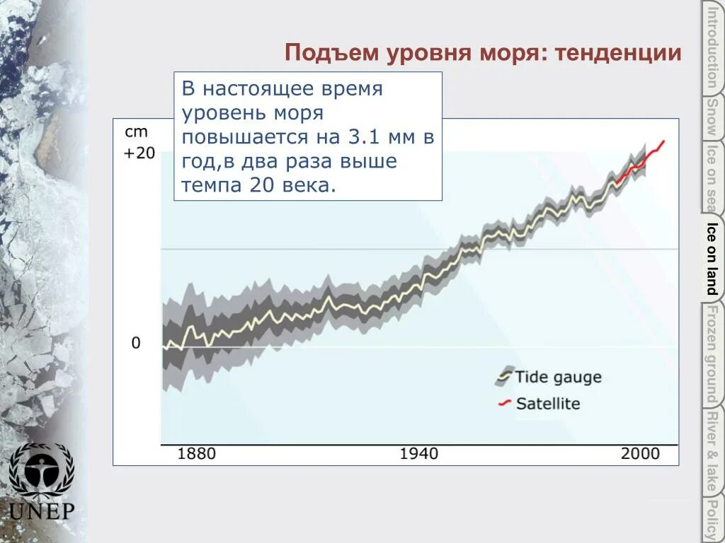 На сколько поднялся уровень моря. Подъем уровня моря. поднятие уровня моря. изменение уровня моря. уровень моря повышается.