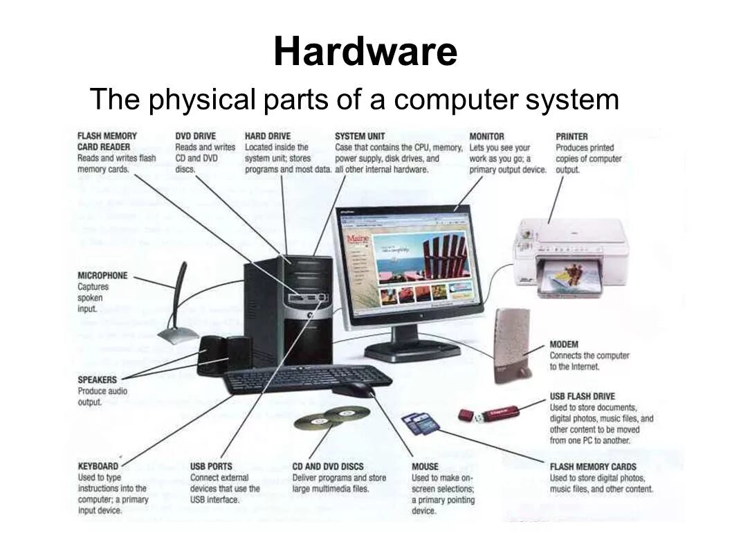 Компьютеры Computer Parts. Что такое Hardware и software компьютера. ПК схема на английском. Компьютер на англ. Computing system