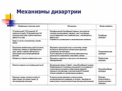 Виды дизартрии в логопедии