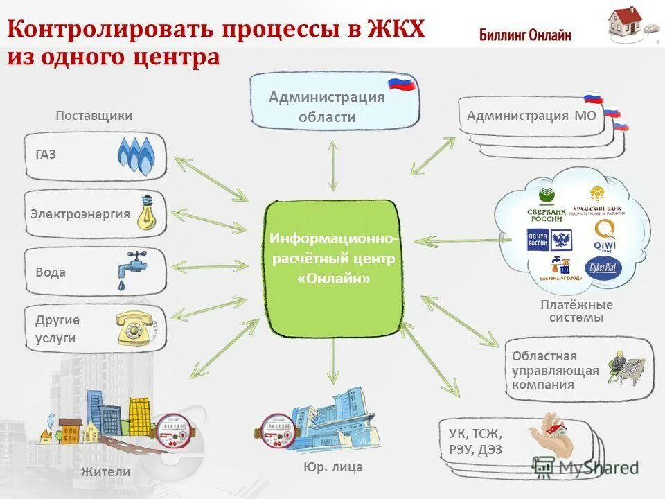 Расчетных центрах предприятиях. Структура ресурсоснабжающей организации. Автоматизированное рабочее место связиста. Расчетных центрах предприятиях. Расчетный центр.