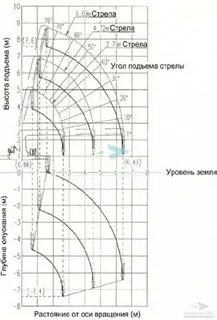 Высотные характеристики