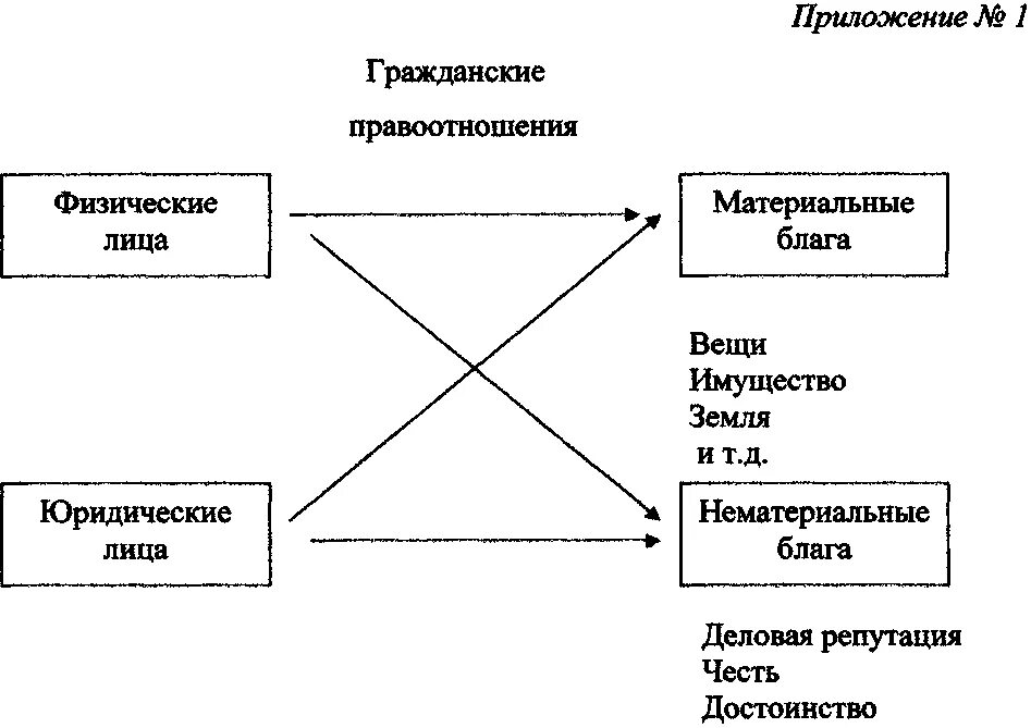 Материальные правоотношения виды. Гражданские правоотношения. Содержание и виды гражданских правоотношений. Виды гражданских правоотношений вещные. Гражданские правоотношения заключение.