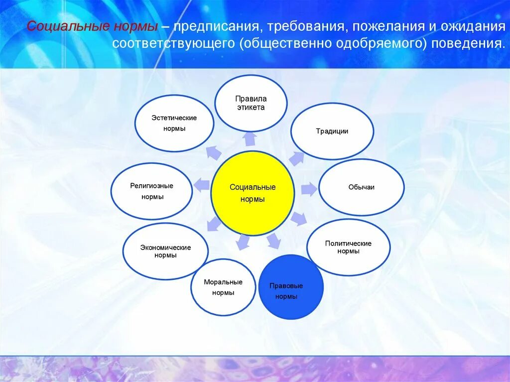 Экономические социальные нормы примеры. Экономические соц нормы примеры. Социальные нормы экономические нормы. Социальные нормы предписания требования пожелания. Экономические нормы примеры