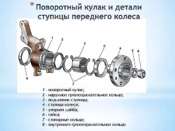 Схема ступицы колеса. Передняя ступица ВАЗ 2107 схема. Поворотный кулак передней ступицы ВАЗ 2110. Ступица переднего колеса ВАЗ 2115 схема. Ось ступицы переднего колеса ВАЗ 2107.