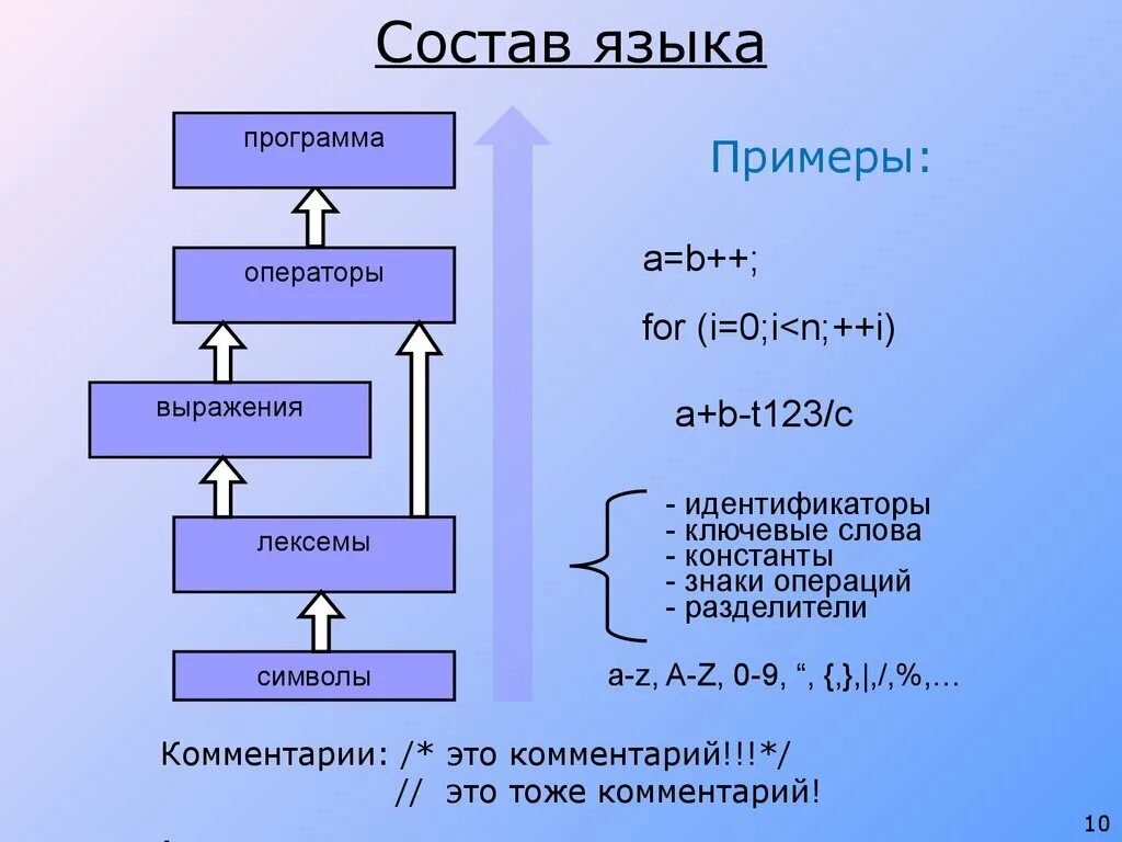 Состав языка программирования. Из чего состоит язык программирования. Структура программы на языке c. Состав языка c#.