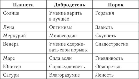 Какие добродетели помогли. 7 смертных грехов и семь добродетелей. добродетели и пороки таблица. 7 смертных грехов и 7 добродетелей таблица. о грехах и добродетелях.