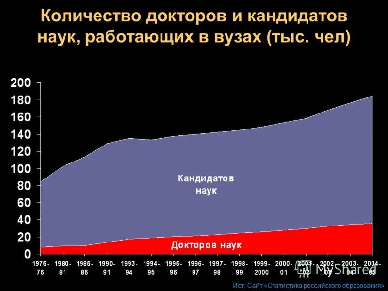 Сколько зарабатывает доктор наук. Количество докторов медицинских наук в россии. Распределение возрастов по категориям. Средний возраст кандидатов наук в россии. Численность кандидатов и докторов наук в россии.