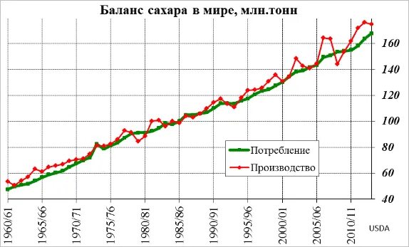 Потребление сахара человеком в год