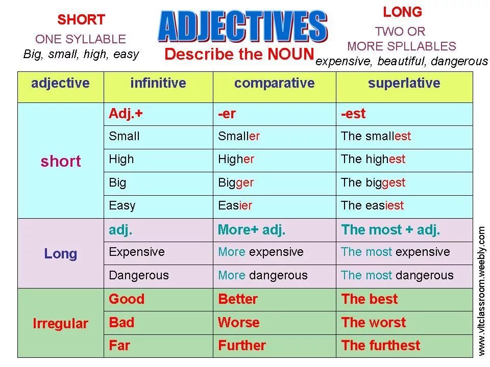 Comparatives and superlatives table