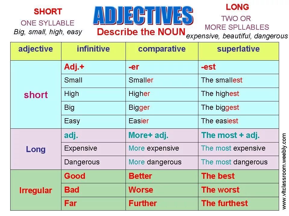 Correct form of adjectives. Superlative adjectives правило. Comparatives and Superlatives правило. Comparative and Superlative adjectives правило. Adjectives правила.