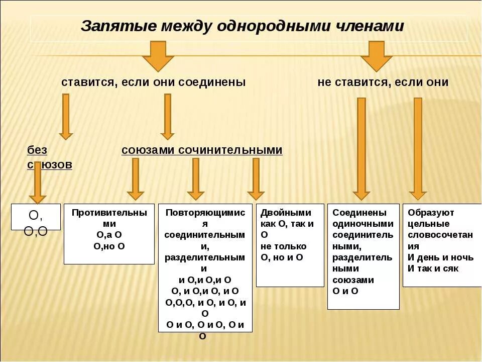Запятые между однородными членами 5 класс. Запятая между однородными членами предложения. Запятая между однородными с союзом и. Между однородными предложениями ставится запятая. Запятая между однородными членами предложения ставится:.