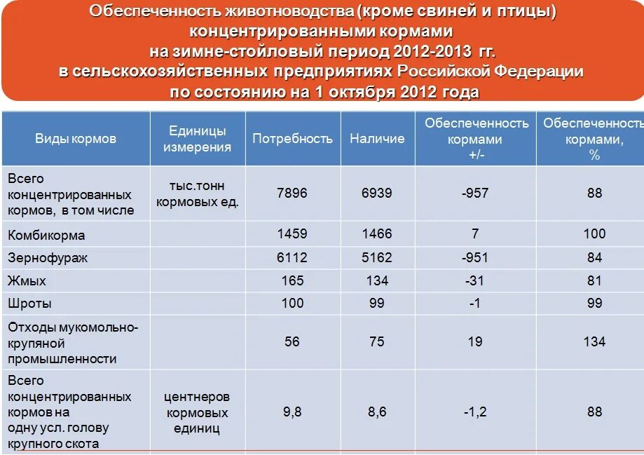 Сколько голов с 1 кг. Потребность в кормах для КРС на 1 голову. Потребность на одну условную голову крупного скота. Расчет кормов на условную голову. Годовая потребность кормов для коров.