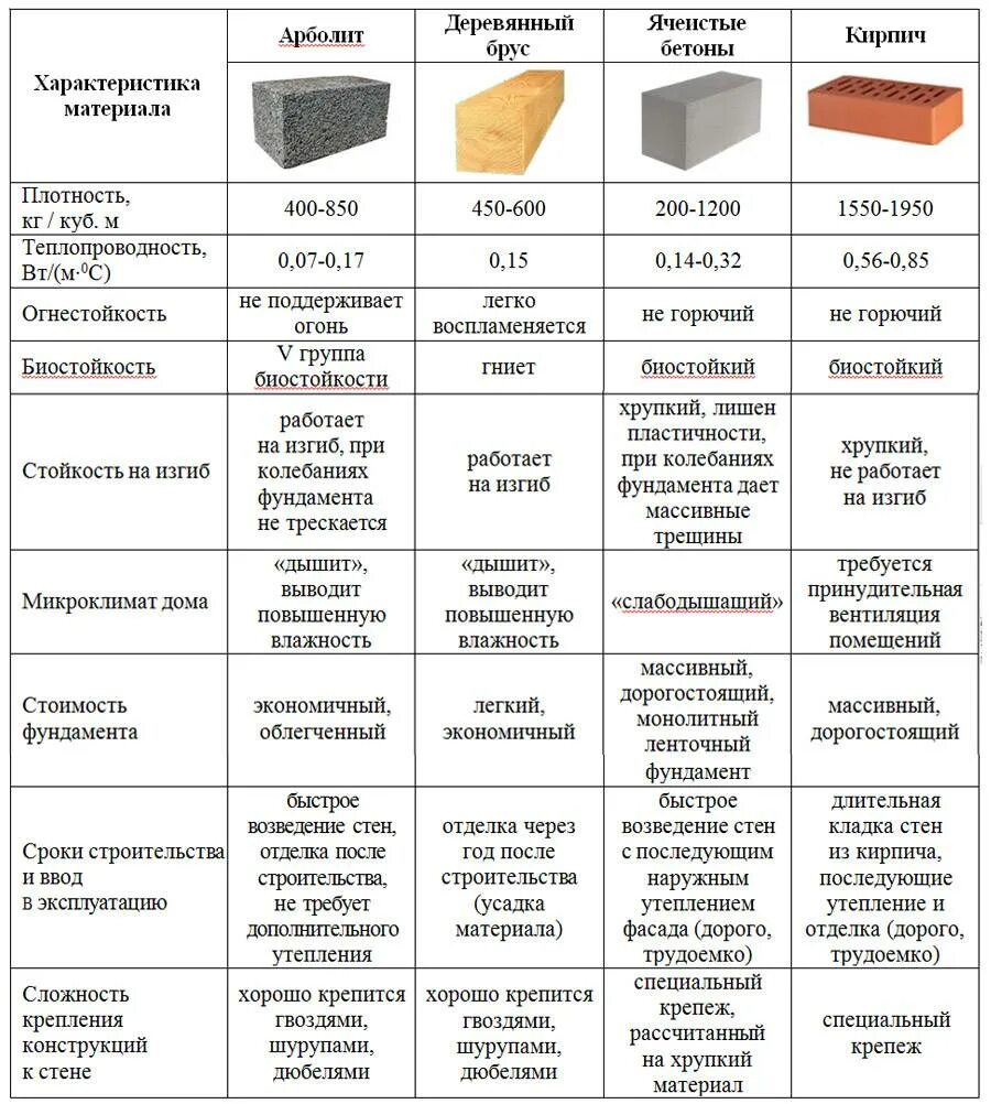 Материал строительный сравнение. Арболитовые блоки теплопроводность таблица. Арболитовые блоки теплопроводность сравнение таблица. Арболит теплопроводность в сравнении. Арболитовые блоки теплопроводность.
