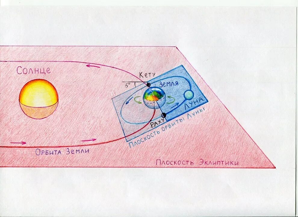 плоскость орбиты солнца. плоскость орбиты луны наклонена. плоскость эклиптики планет солнечной системы. наклон орбит планет солнечной системы. плоскость эклиптики солнечной системы.