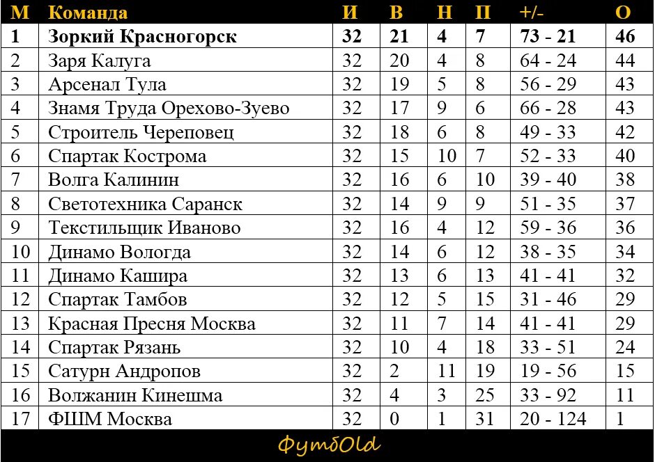 Футбол 2 лига 2 группа расписание. Вторая лига. 2я лига зона. Липецкий Металлург состав. Команды в первой и второй Лиге.