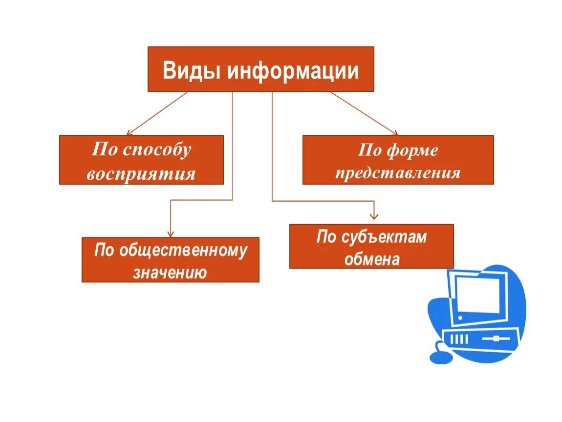 По способу информации бывает. Виды информации. Типы информации. Виды и типы информации. Информация виды информации.