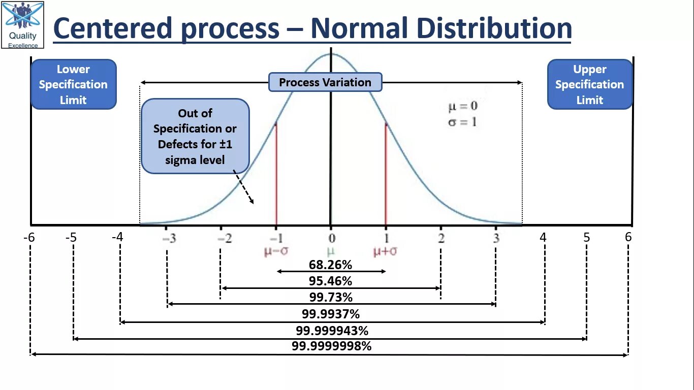 Метод «шесть сигм» (Six Sigma). 6 Сигм в ppm. 6 Сигма нормальное распределение. 6 Sigma цикл. Сигма процесса